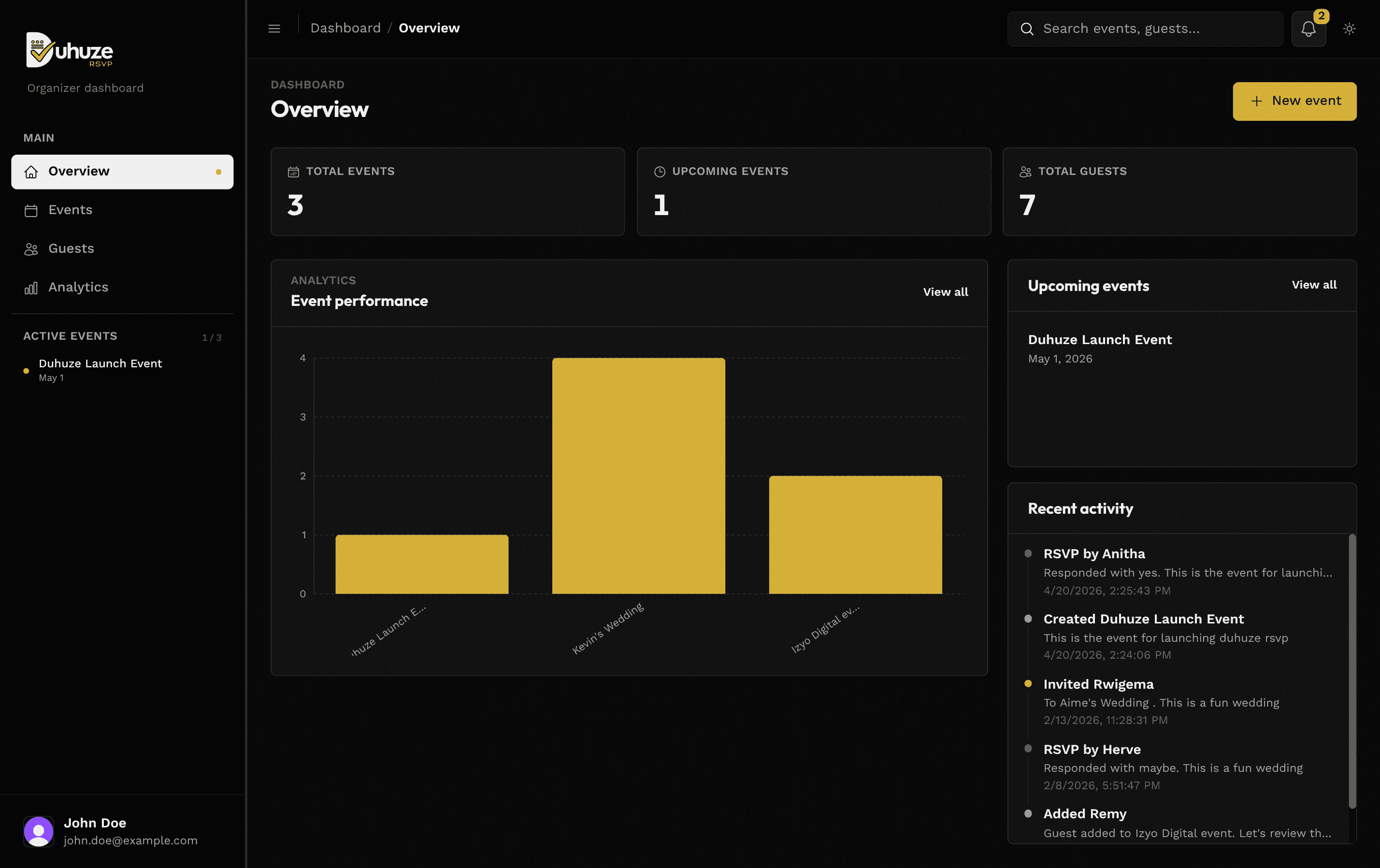 Duhuze dashboard — guest management overview